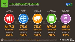 210
TOTAL
POPULATION
INTERNET
USERS
ACTIVE SOCIAL
MEDIA USERS
MOBILE
SUBSCRIPTIONS
ACTIVE MOBILE
SOCIAL USERS
JAN
2018 A SNAPSHOT OF THE COUNTRY’S KEY DIGITAL STATISTICAL INDICATORS
URBANISATION: PENETRATION: PENETRATION: PENETRATION: PENETRATION:
SOURCES: POPULATION: UNITED NATIONS; U.S. CENSUS BUREAU; INTERNET: INTERNETWORLDSTATS; ITU; EUROSTAT; INTERNETLIVESTATS; CIA WORLD FACTBOOK; MIDEASTMEDIA.ORG;
FACEBOOK; GOVERNMENT OFFICIALS; REGULATORY AUTHORITIES; REPUTABLE MEDIA; SOCIAL MEDIA AND MOBILE SOCIAL MEDIA: FACEBOOK; TENCENT; VKONTAKTE; KAKAO; NAVER; DING;
TECHRASA; SIMILARWEB; KEPIOS ANALYSIS; MOBILE: GSMA INTELLIGENCE; GOOGLE; ERICSSON; KEPIOS ANALYSIS. NOTE: PENETRATION FIGURES ARE FOR TOTAL POPULATION (ALL AGES).
THE SOLOMON ISLANDS
617.3 75.0 75.0 479.6 68.0
THOUSAND THOUSAND THOUSAND THOUSAND THOUSAND
23% 12% 12% 78% 11%
 