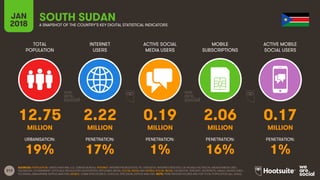 213
TOTAL
POPULATION
INTERNET
USERS
ACTIVE SOCIAL
MEDIA USERS
MOBILE
SUBSCRIPTIONS
ACTIVE MOBILE
SOCIAL USERS
JAN
2018 A SNAPSHOT OF THE COUNTRY’S KEY DIGITAL STATISTICAL INDICATORS
URBANISATION: PENETRATION: PENETRATION: PENETRATION: PENETRATION:
SOURCES: POPULATION: UNITED NATIONS; U.S. CENSUS BUREAU; INTERNET: INTERNETWORLDSTATS; ITU; EUROSTAT; INTERNETLIVESTATS; CIA WORLD FACTBOOK; MIDEASTMEDIA.ORG;
FACEBOOK; GOVERNMENT OFFICIALS; REGULATORY AUTHORITIES; REPUTABLE MEDIA; SOCIAL MEDIA AND MOBILE SOCIAL MEDIA: FACEBOOK; TENCENT; VKONTAKTE; KAKAO; NAVER; DING;
TECHRASA; SIMILARWEB; KEPIOS ANALYSIS; MOBILE: GSMA INTELLIGENCE; GOOGLE; ERICSSON; KEPIOS ANALYSIS. NOTE: PENETRATION FIGURES ARE FOR TOTAL POPULATION (ALL AGES).
SOUTH SUDAN
12.75 2.22 0.19 2.06 0.17
MILLION MILLION MILLION MILLION MILLION
19% 17% 1% 16% 1%
 