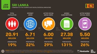 215
TOTAL
POPULATION
INTERNET
USERS
ACTIVE SOCIAL
MEDIA USERS
MOBILE
SUBSCRIPTIONS
ACTIVE MOBILE
SOCIAL USERS
JAN
2018 A SNAPSHOT OF THE COUNTRY’S KEY DIGITAL STATISTICAL INDICATORS
URBANISATION: PENETRATION: PENETRATION: PENETRATION: PENETRATION:
SOURCES: POPULATION: UNITED NATIONS; U.S. CENSUS BUREAU; INTERNET: INTERNETWORLDSTATS; ITU; EUROSTAT; INTERNETLIVESTATS; CIA WORLD FACTBOOK; MIDEASTMEDIA.ORG;
FACEBOOK; GOVERNMENT OFFICIALS; REGULATORY AUTHORITIES; REPUTABLE MEDIA; SOCIAL MEDIA AND MOBILE SOCIAL MEDIA: FACEBOOK; TENCENT; VKONTAKTE; KAKAO; NAVER; DING;
TECHRASA; SIMILARWEB; KEPIOS ANALYSIS; MOBILE: GSMA INTELLIGENCE; GOOGLE; ERICSSON; KEPIOS ANALYSIS. NOTE: PENETRATION FIGURES ARE FOR TOTAL POPULATION (ALL AGES).
SRI LANKA
20.91 6.71 6.00 27.38 5.50
MILLION MILLION MILLION MILLION MILLION
19% 32% 29% 131% 26%
 