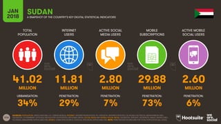 216
TOTAL
POPULATION
INTERNET
USERS
ACTIVE SOCIAL
MEDIA USERS
MOBILE
SUBSCRIPTIONS
ACTIVE MOBILE
SOCIAL USERS
JAN
2018 A SNAPSHOT OF THE COUNTRY’S KEY DIGITAL STATISTICAL INDICATORS
URBANISATION: PENETRATION: PENETRATION: PENETRATION: PENETRATION:
SOURCES: POPULATION: UNITED NATIONS; U.S. CENSUS BUREAU; INTERNET: INTERNETWORLDSTATS; ITU; EUROSTAT; INTERNETLIVESTATS; CIA WORLD FACTBOOK; MIDEASTMEDIA.ORG;
FACEBOOK; GOVERNMENT OFFICIALS; REGULATORY AUTHORITIES; REPUTABLE MEDIA; SOCIAL MEDIA AND MOBILE SOCIAL MEDIA: FACEBOOK; TENCENT; VKONTAKTE; KAKAO; NAVER; DING;
TECHRASA; SIMILARWEB; KEPIOS ANALYSIS; MOBILE: GSMA INTELLIGENCE; GOOGLE; ERICSSON; KEPIOS ANALYSIS. NOTE: PENETRATION FIGURES ARE FOR TOTAL POPULATION (ALL AGES).
SUDAN
41.02 11.81 2.80 29.88 2.60
MILLION MILLION MILLION MILLION MILLION
34% 29% 7% 73% 6%
 