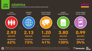 22
TOTAL
POPULATION
INTERNET
USERS
ACTIVE SOCIAL
MEDIA USERS
MOBILE
SUBSCRIPTIONS
ACTIVE MOBILE
SOCIAL USERS
JAN
2018 A SNAPSHOT OF THE COUNTRY’S KEY DIGITAL STATISTICAL INDICATORS
URBANISATION: PENETRATION: PENETRATION: PENETRATION: PENETRATION:
SOURCES: POPULATION: UNITED NATIONS; U.S. CENSUS BUREAU; INTERNET: INTERNETWORLDSTATS; ITU; EUROSTAT; INTERNETLIVESTATS; CIA WORLD FACTBOOK; MIDEASTMEDIA.ORG;
FACEBOOK; GOVERNMENT OFFICIALS; REGULATORY AUTHORITIES; REPUTABLE MEDIA; SOCIAL MEDIA AND MOBILE SOCIAL MEDIA: FACEBOOK; TENCENT; VKONTAKTE; KAKAO; NAVER; DING;
TECHRASA; SIMILARWEB; KEPIOS ANALYSIS; MOBILE: GSMA INTELLIGENCE; GOOGLE; ERICSSON; KEPIOS ANALYSIS. NOTE: PENETRATION FIGURES ARE FOR TOTAL POPULATION (ALL AGES).
ARMENIA
2.93 2.13 1.20 3.80 0.99
MILLION MILLION MILLION MILLION MILLION
62% 73% 41% 130% 34%
 