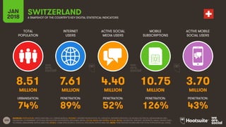 220
TOTAL
POPULATION
INTERNET
USERS
ACTIVE SOCIAL
MEDIA USERS
MOBILE
SUBSCRIPTIONS
ACTIVE MOBILE
SOCIAL USERS
JAN
2018 A SNAPSHOT OF THE COUNTRY’S KEY DIGITAL STATISTICAL INDICATORS
URBANISATION: PENETRATION: PENETRATION: PENETRATION: PENETRATION:
SOURCES: POPULATION: UNITED NATIONS; U.S. CENSUS BUREAU; INTERNET: INTERNETWORLDSTATS; ITU; EUROSTAT; INTERNETLIVESTATS; CIA WORLD FACTBOOK; MIDEASTMEDIA.ORG;
FACEBOOK; GOVERNMENT OFFICIALS; REGULATORY AUTHORITIES; REPUTABLE MEDIA; SOCIAL MEDIA AND MOBILE SOCIAL MEDIA: FACEBOOK; TENCENT; VKONTAKTE; KAKAO; NAVER; DING;
TECHRASA; SIMILARWEB; KEPIOS ANALYSIS; MOBILE: GSMA INTELLIGENCE; GOOGLE; ERICSSON; KEPIOS ANALYSIS. NOTE: PENETRATION FIGURES ARE FOR TOTAL POPULATION (ALL AGES).
SWITZERLAND
8.51 7.61 4.40 10.75 3.70
MILLION MILLION MILLION MILLION MILLION
74% 89% 52% 126% 43%
 
