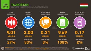 223
TOTAL
POPULATION
INTERNET
USERS
ACTIVE SOCIAL
MEDIA USERS
MOBILE
SUBSCRIPTIONS
ACTIVE MOBILE
SOCIAL USERS
JAN
2018 A SNAPSHOT OF THE COUNTRY’S KEY DIGITAL STATISTICAL INDICATORS
URBANISATION: PENETRATION: PENETRATION: PENETRATION: PENETRATION:
SOURCES: POPULATION: UNITED NATIONS; U.S. CENSUS BUREAU; INTERNET: INTERNETWORLDSTATS; ITU; EUROSTAT; INTERNETLIVESTATS; CIA WORLD FACTBOOK; MIDEASTMEDIA.ORG;
FACEBOOK; GOVERNMENT OFFICIALS; REGULATORY AUTHORITIES; REPUTABLE MEDIA; SOCIAL MEDIA AND MOBILE SOCIAL MEDIA: FACEBOOK; TENCENT; VKONTAKTE; KAKAO; NAVER; DING;
TECHRASA; SIMILARWEB; KEPIOS ANALYSIS; MOBILE: GSMA INTELLIGENCE; GOOGLE; ERICSSON; KEPIOS ANALYSIS. NOTE: PENETRATION FIGURES ARE FOR TOTAL POPULATION (ALL AGES).
TAJIKISTAN
9.01 3.00 0.31 9.69 0.17
MILLION MILLION MILLION MILLION MILLION
27% 33% 3% 108% 2%
 