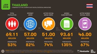 225
TOTAL
POPULATION
INTERNET
USERS
ACTIVE SOCIAL
MEDIA USERS
MOBILE
SUBSCRIPTIONS
ACTIVE MOBILE
SOCIAL USERS
JAN
2018 A SNAPSHOT OF THE COUNTRY’S KEY DIGITAL STATISTICAL INDICATORS
URBANISATION: PENETRATION: PENETRATION: PENETRATION: PENETRATION:
SOURCES: POPULATION: UNITED NATIONS; U.S. CENSUS BUREAU; INTERNET: INTERNETWORLDSTATS; ITU; EUROSTAT; INTERNETLIVESTATS; CIA WORLD FACTBOOK; MIDEASTMEDIA.ORG;
FACEBOOK; GOVERNMENT OFFICIALS; REGULATORY AUTHORITIES; REPUTABLE MEDIA; SOCIAL MEDIA AND MOBILE SOCIAL MEDIA: FACEBOOK; TENCENT; VKONTAKTE; KAKAO; NAVER; DING;
TECHRASA; SIMILARWEB; KEPIOS ANALYSIS; MOBILE: GSMA INTELLIGENCE; GOOGLE; ERICSSON; KEPIOS ANALYSIS. NOTE: PENETRATION FIGURES ARE FOR TOTAL POPULATION (ALL AGES).
THAILAND
69.11 57.00 51.00 93.61 46.00
MILLION MILLION MILLION MILLION MILLION
53% 82% 74% 135% 67%
 