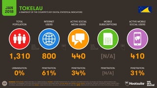 228
TOTAL
POPULATION
INTERNET
USERS
ACTIVE SOCIAL
MEDIA USERS
MOBILE
SUBSCRIPTIONS
ACTIVE MOBILE
SOCIAL USERS
JAN
2018 A SNAPSHOT OF THE COUNTRY’S KEY DIGITAL STATISTICAL INDICATORS
URBANISATION: PENETRATION: PENETRATION: PENETRATION: PENETRATION:
SOURCES: POPULATION: UNITED NATIONS; U.S. CENSUS BUREAU; INTERNET: INTERNETWORLDSTATS; ITU; EUROSTAT; INTERNETLIVESTATS; CIA WORLD FACTBOOK; MIDEASTMEDIA.ORG;
FACEBOOK; GOVERNMENT OFFICIALS; REGULATORY AUTHORITIES; REPUTABLE MEDIA; SOCIAL MEDIA AND MOBILE SOCIAL MEDIA: FACEBOOK; TENCENT; VKONTAKTE; KAKAO; NAVER; DING;
TECHRASA; SIMILARWEB; KEPIOS ANALYSIS; MOBILE: GSMA INTELLIGENCE; GOOGLE; ERICSSON; KEPIOS ANALYSIS. NOTE: PENETRATION FIGURES ARE FOR TOTAL POPULATION (ALL AGES).
TOKELAU
1,310 800 440 [N/A] 410
0% 61% 34% [N/A] 31%
 