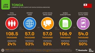 229
TOTAL
POPULATION
INTERNET
USERS
ACTIVE SOCIAL
MEDIA USERS
MOBILE
SUBSCRIPTIONS
ACTIVE MOBILE
SOCIAL USERS
JAN
2018 A SNAPSHOT OF THE COUNTRY’S KEY DIGITAL STATISTICAL INDICATORS
URBANISATION: PENETRATION: PENETRATION: PENETRATION: PENETRATION:
SOURCES: POPULATION: UNITED NATIONS; U.S. CENSUS BUREAU; INTERNET: INTERNETWORLDSTATS; ITU; EUROSTAT; INTERNETLIVESTATS; CIA WORLD FACTBOOK; MIDEASTMEDIA.ORG;
FACEBOOK; GOVERNMENT OFFICIALS; REGULATORY AUTHORITIES; REPUTABLE MEDIA; SOCIAL MEDIA AND MOBILE SOCIAL MEDIA: FACEBOOK; TENCENT; VKONTAKTE; KAKAO; NAVER; DING;
TECHRASA; SIMILARWEB; KEPIOS ANALYSIS; MOBILE: GSMA INTELLIGENCE; GOOGLE; ERICSSON; KEPIOS ANALYSIS. NOTE: PENETRATION FIGURES ARE FOR TOTAL POPULATION (ALL AGES).
TONGA
108.5 57.0 57.0 106.9 54.0
THOUSAND THOUSAND THOUSAND THOUSAND THOUSAND
24% 53% 53% 99% 50%
 