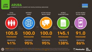 23
TOTAL
POPULATION
INTERNET
USERS
ACTIVE SOCIAL
MEDIA USERS
MOBILE
SUBSCRIPTIONS
ACTIVE MOBILE
SOCIAL USERS
JAN
2018 A SNAPSHOT OF THE COUNTRY’S KEY DIGITAL STATISTICAL INDICATORS
URBANISATION: PENETRATION: PENETRATION: PENETRATION: PENETRATION:
SOURCES: POPULATION: UNITED NATIONS; U.S. CENSUS BUREAU; INTERNET: INTERNETWORLDSTATS; ITU; EUROSTAT; INTERNETLIVESTATS; CIA WORLD FACTBOOK; MIDEASTMEDIA.ORG;
FACEBOOK; GOVERNMENT OFFICIALS; REGULATORY AUTHORITIES; REPUTABLE MEDIA; SOCIAL MEDIA AND MOBILE SOCIAL MEDIA: FACEBOOK; TENCENT; VKONTAKTE; KAKAO; NAVER; DING;
TECHRASA; SIMILARWEB; KEPIOS ANALYSIS; MOBILE: GSMA INTELLIGENCE; GOOGLE; ERICSSON; KEPIOS ANALYSIS. NOTE: PENETRATION FIGURES ARE FOR TOTAL POPULATION (ALL AGES).
ARUBA
105.5 100.0 100.0 145.1 91.0
THOUSAND THOUSAND THOUSAND THOUSAND THOUSAND
41% 95% 95% 138% 86%
 