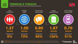 230
TOTAL
POPULATION
INTERNET
USERS
ACTIVE SOCIAL
MEDIA USERS
MOBILE
SUBSCRIPTIONS
ACTIVE MOBILE
SOCIAL USERS
JAN
2018 A SNAPSHOT OF THE COUNTRY’S KEY DIGITAL STATISTICAL INDICATORS
URBANISATION: PENETRATION: PENETRATION: PENETRATION: PENETRATION:
SOURCES: POPULATION: UNITED NATIONS; U.S. CENSUS BUREAU; INTERNET: INTERNETWORLDSTATS; ITU; EUROSTAT; INTERNETLIVESTATS; CIA WORLD FACTBOOK; MIDEASTMEDIA.ORG;
FACEBOOK; GOVERNMENT OFFICIALS; REGULATORY AUTHORITIES; REPUTABLE MEDIA; SOCIAL MEDIA AND MOBILE SOCIAL MEDIA: FACEBOOK; TENCENT; VKONTAKTE; KAKAO; NAVER; DING;
TECHRASA; SIMILARWEB; KEPIOS ANALYSIS; MOBILE: GSMA INTELLIGENCE; GOOGLE; ERICSSON; KEPIOS ANALYSIS. NOTE: PENETRATION FIGURES ARE FOR TOTAL POPULATION (ALL AGES).
TRINIDAD & TOBAGO
1.37 1.00 0.80 1.87 0.70
MILLION MILLION MILLION MILLION MILLION
8% 73% 58% 136% 51%
 