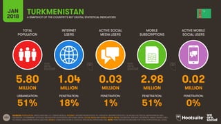 233
TOTAL
POPULATION
INTERNET
USERS
ACTIVE SOCIAL
MEDIA USERS
MOBILE
SUBSCRIPTIONS
ACTIVE MOBILE
SOCIAL USERS
JAN
2018 A SNAPSHOT OF THE COUNTRY’S KEY DIGITAL STATISTICAL INDICATORS
URBANISATION: PENETRATION: PENETRATION: PENETRATION: PENETRATION:
SOURCES: POPULATION: UNITED NATIONS; U.S. CENSUS BUREAU; INTERNET: INTERNETWORLDSTATS; ITU; EUROSTAT; INTERNETLIVESTATS; CIA WORLD FACTBOOK; MIDEASTMEDIA.ORG;
FACEBOOK; GOVERNMENT OFFICIALS; REGULATORY AUTHORITIES; REPUTABLE MEDIA; SOCIAL MEDIA AND MOBILE SOCIAL MEDIA: FACEBOOK; TENCENT; VKONTAKTE; KAKAO; NAVER; DING;
TECHRASA; SIMILARWEB; KEPIOS ANALYSIS; MOBILE: GSMA INTELLIGENCE; GOOGLE; ERICSSON; KEPIOS ANALYSIS. NOTE: PENETRATION FIGURES ARE FOR TOTAL POPULATION (ALL AGES).
TURKMENISTAN
5.80 1.04 0.03 2.98 0.02
MILLION MILLION MILLION MILLION MILLION
51% 18% 1% 51% 0%
 