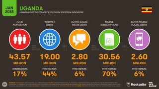236
TOTAL
POPULATION
INTERNET
USERS
ACTIVE SOCIAL
MEDIA USERS
MOBILE
SUBSCRIPTIONS
ACTIVE MOBILE
SOCIAL USERS
JAN
2018 A SNAPSHOT OF THE COUNTRY’S KEY DIGITAL STATISTICAL INDICATORS
URBANISATION: PENETRATION: PENETRATION: PENETRATION: PENETRATION:
SOURCES: POPULATION: UNITED NATIONS; U.S. CENSUS BUREAU; INTERNET: INTERNETWORLDSTATS; ITU; EUROSTAT; INTERNETLIVESTATS; CIA WORLD FACTBOOK; MIDEASTMEDIA.ORG;
FACEBOOK; GOVERNMENT OFFICIALS; REGULATORY AUTHORITIES; REPUTABLE MEDIA; SOCIAL MEDIA AND MOBILE SOCIAL MEDIA: FACEBOOK; TENCENT; VKONTAKTE; KAKAO; NAVER; DING;
TECHRASA; SIMILARWEB; KEPIOS ANALYSIS; MOBILE: GSMA INTELLIGENCE; GOOGLE; ERICSSON; KEPIOS ANALYSIS. NOTE: PENETRATION FIGURES ARE FOR TOTAL POPULATION (ALL AGES).
UGANDA
43.57 19.00 2.80 30.56 2.60
MILLION MILLION MILLION MILLION MILLION
17% 44% 6% 70% 6%
 
