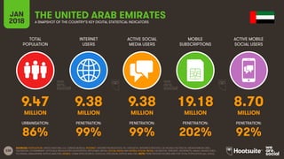238
TOTAL
POPULATION
INTERNET
USERS
ACTIVE SOCIAL
MEDIA USERS
MOBILE
SUBSCRIPTIONS
ACTIVE MOBILE
SOCIAL USERS
JAN
2018 A SNAPSHOT OF THE COUNTRY’S KEY DIGITAL STATISTICAL INDICATORS
URBANISATION: PENETRATION: PENETRATION: PENETRATION: PENETRATION:
SOURCES: POPULATION: UNITED NATIONS; U.S. CENSUS BUREAU; INTERNET: INTERNETWORLDSTATS; ITU; EUROSTAT; INTERNETLIVESTATS; CIA WORLD FACTBOOK; MIDEASTMEDIA.ORG;
FACEBOOK; GOVERNMENT OFFICIALS; REGULATORY AUTHORITIES; REPUTABLE MEDIA; SOCIAL MEDIA AND MOBILE SOCIAL MEDIA: FACEBOOK; TENCENT; VKONTAKTE; KAKAO; NAVER; DING;
TECHRASA; SIMILARWEB; KEPIOS ANALYSIS; MOBILE: GSMA INTELLIGENCE; GOOGLE; ERICSSON; KEPIOS ANALYSIS. NOTE: PENETRATION FIGURES ARE FOR TOTAL POPULATION (ALL AGES).
THE UNITED ARAB EMIRATES
9.47 9.38 9.38 19.18 8.70
MILLION MILLION MILLION MILLION MILLION
86% 99% 99% 202% 92%
 