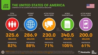 240
TOTAL
POPULATION
INTERNET
USERS
ACTIVE SOCIAL
MEDIA USERS
MOBILE
SUBSCRIPTIONS
ACTIVE MOBILE
SOCIAL USERS
JAN
2018 A SNAPSHOT OF THE COUNTRY’S KEY DIGITAL STATISTICAL INDICATORS
URBANISATION: PENETRATION: PENETRATION: PENETRATION: PENETRATION:
SOURCES: POPULATION: UNITED NATIONS; U.S. CENSUS BUREAU; INTERNET: INTERNETWORLDSTATS; ITU; EUROSTAT; INTERNETLIVESTATS; CIA WORLD FACTBOOK; MIDEASTMEDIA.ORG;
FACEBOOK; GOVERNMENT OFFICIALS; REGULATORY AUTHORITIES; REPUTABLE MEDIA; SOCIAL MEDIA AND MOBILE SOCIAL MEDIA: FACEBOOK; TENCENT; VKONTAKTE; KAKAO; NAVER; DING;
TECHRASA; SIMILARWEB; KEPIOS ANALYSIS; MOBILE: GSMA INTELLIGENCE; GOOGLE; ERICSSON; KEPIOS ANALYSIS. NOTE: PENETRATION FIGURES ARE FOR TOTAL POPULATION (ALL AGES).
THE UNITED STATES OF AMERICA
325.6 286.9 230.0 340.5 200.0
MILLION MILLION MILLION MILLION MILLION
82% 88% 71% 105% 61%
 