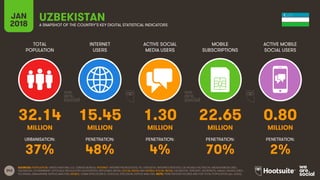 243
TOTAL
POPULATION
INTERNET
USERS
ACTIVE SOCIAL
MEDIA USERS
MOBILE
SUBSCRIPTIONS
ACTIVE MOBILE
SOCIAL USERS
JAN
2018 A SNAPSHOT OF THE COUNTRY’S KEY DIGITAL STATISTICAL INDICATORS
URBANISATION: PENETRATION: PENETRATION: PENETRATION: PENETRATION:
SOURCES: POPULATION: UNITED NATIONS; U.S. CENSUS BUREAU; INTERNET: INTERNETWORLDSTATS; ITU; EUROSTAT; INTERNETLIVESTATS; CIA WORLD FACTBOOK; MIDEASTMEDIA.ORG;
FACEBOOK; GOVERNMENT OFFICIALS; REGULATORY AUTHORITIES; REPUTABLE MEDIA; SOCIAL MEDIA AND MOBILE SOCIAL MEDIA: FACEBOOK; TENCENT; VKONTAKTE; KAKAO; NAVER; DING;
TECHRASA; SIMILARWEB; KEPIOS ANALYSIS; MOBILE: GSMA INTELLIGENCE; GOOGLE; ERICSSON; KEPIOS ANALYSIS. NOTE: PENETRATION FIGURES ARE FOR TOTAL POPULATION (ALL AGES).
UZBEKISTAN
32.14 15.45 1.30 22.65 0.80
MILLION MILLION MILLION MILLION MILLION
37% 48% 4% 70% 2%
 