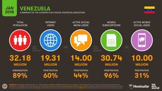 245
TOTAL
POPULATION
INTERNET
USERS
ACTIVE SOCIAL
MEDIA USERS
MOBILE
SUBSCRIPTIONS
ACTIVE MOBILE
SOCIAL USERS
JAN
2018 A SNAPSHOT OF THE COUNTRY’S KEY DIGITAL STATISTICAL INDICATORS
URBANISATION: PENETRATION: PENETRATION: PENETRATION: PENETRATION:
SOURCES: POPULATION: UNITED NATIONS; U.S. CENSUS BUREAU; INTERNET: INTERNETWORLDSTATS; ITU; EUROSTAT; INTERNETLIVESTATS; CIA WORLD FACTBOOK; MIDEASTMEDIA.ORG;
FACEBOOK; GOVERNMENT OFFICIALS; REGULATORY AUTHORITIES; REPUTABLE MEDIA; SOCIAL MEDIA AND MOBILE SOCIAL MEDIA: FACEBOOK; TENCENT; VKONTAKTE; KAKAO; NAVER; DING;
TECHRASA; SIMILARWEB; KEPIOS ANALYSIS; MOBILE: GSMA INTELLIGENCE; GOOGLE; ERICSSON; KEPIOS ANALYSIS. NOTE: PENETRATION FIGURES ARE FOR TOTAL POPULATION (ALL AGES).
VENEZUELA
32.18 19.31 14.00 30.74 10.00
MILLION MILLION MILLION MILLION MILLION
89% 60% 44% 96% 31%
 