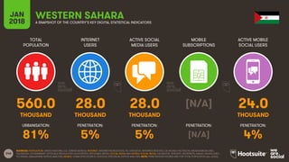 248
TOTAL
POPULATION
INTERNET
USERS
ACTIVE SOCIAL
MEDIA USERS
MOBILE
SUBSCRIPTIONS
ACTIVE MOBILE
SOCIAL USERS
JAN
2018 A SNAPSHOT OF THE COUNTRY’S KEY DIGITAL STATISTICAL INDICATORS
URBANISATION: PENETRATION: PENETRATION: PENETRATION: PENETRATION:
SOURCES: POPULATION: UNITED NATIONS; U.S. CENSUS BUREAU; INTERNET: INTERNETWORLDSTATS; ITU; EUROSTAT; INTERNETLIVESTATS; CIA WORLD FACTBOOK; MIDEASTMEDIA.ORG;
FACEBOOK; GOVERNMENT OFFICIALS; REGULATORY AUTHORITIES; REPUTABLE MEDIA; SOCIAL MEDIA AND MOBILE SOCIAL MEDIA: FACEBOOK; TENCENT; VKONTAKTE; KAKAO; NAVER; DING;
TECHRASA; SIMILARWEB; KEPIOS ANALYSIS; MOBILE: GSMA INTELLIGENCE; GOOGLE; ERICSSON; KEPIOS ANALYSIS. NOTE: PENETRATION FIGURES ARE FOR TOTAL POPULATION (ALL AGES).
WESTERN SAHARA
560.0 28.0 28.0 [N/A] 24.0
THOUSAND THOUSAND THOUSAND THOUSAND
81% 5% 5% [N/A] 4%
 
