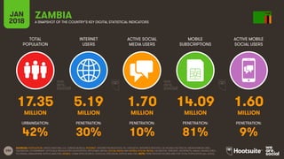 250
TOTAL
POPULATION
INTERNET
USERS
ACTIVE SOCIAL
MEDIA USERS
MOBILE
SUBSCRIPTIONS
ACTIVE MOBILE
SOCIAL USERS
JAN
2018 A SNAPSHOT OF THE COUNTRY’S KEY DIGITAL STATISTICAL INDICATORS
URBANISATION: PENETRATION: PENETRATION: PENETRATION: PENETRATION:
SOURCES: POPULATION: UNITED NATIONS; U.S. CENSUS BUREAU; INTERNET: INTERNETWORLDSTATS; ITU; EUROSTAT; INTERNETLIVESTATS; CIA WORLD FACTBOOK; MIDEASTMEDIA.ORG;
FACEBOOK; GOVERNMENT OFFICIALS; REGULATORY AUTHORITIES; REPUTABLE MEDIA; SOCIAL MEDIA AND MOBILE SOCIAL MEDIA: FACEBOOK; TENCENT; VKONTAKTE; KAKAO; NAVER; DING;
TECHRASA; SIMILARWEB; KEPIOS ANALYSIS; MOBILE: GSMA INTELLIGENCE; GOOGLE; ERICSSON; KEPIOS ANALYSIS. NOTE: PENETRATION FIGURES ARE FOR TOTAL POPULATION (ALL AGES).
ZAMBIA
17.35 5.19 1.70 14.09 1.60
MILLION MILLION MILLION MILLION MILLION
42% 30% 10% 81% 9%
 