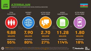 26
TOTAL
POPULATION
INTERNET
USERS
ACTIVE SOCIAL
MEDIA USERS
MOBILE
SUBSCRIPTIONS
ACTIVE MOBILE
SOCIAL USERS
JAN
2018 A SNAPSHOT OF THE COUNTRY’S KEY DIGITAL STATISTICAL INDICATORS
URBANISATION: PENETRATION: PENETRATION: PENETRATION: PENETRATION:
SOURCES: POPULATION: UNITED NATIONS; U.S. CENSUS BUREAU; INTERNET: INTERNETWORLDSTATS; ITU; EUROSTAT; INTERNETLIVESTATS; CIA WORLD FACTBOOK; MIDEASTMEDIA.ORG;
FACEBOOK; GOVERNMENT OFFICIALS; REGULATORY AUTHORITIES; REPUTABLE MEDIA; SOCIAL MEDIA AND MOBILE SOCIAL MEDIA: FACEBOOK; TENCENT; VKONTAKTE; KAKAO; NAVER; DING;
TECHRASA; SIMILARWEB; KEPIOS ANALYSIS; MOBILE: GSMA INTELLIGENCE; GOOGLE; ERICSSON; KEPIOS ANALYSIS. NOTE: PENETRATION FIGURES ARE FOR TOTAL POPULATION (ALL AGES).
AZERBAIJAN
9.88 7.90 2.70 11.28 1.80
MILLION MILLION MILLION MILLION MILLION
55% 80% 27% 114% 18%
 