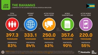 27
TOTAL
POPULATION
INTERNET
USERS
ACTIVE SOCIAL
MEDIA USERS
MOBILE
SUBSCRIPTIONS
ACTIVE MOBILE
SOCIAL USERS
JAN
2018 A SNAPSHOT OF THE COUNTRY’S KEY DIGITAL STATISTICAL INDICATORS
URBANISATION: PENETRATION: PENETRATION: PENETRATION: PENETRATION:
SOURCES: POPULATION: UNITED NATIONS; U.S. CENSUS BUREAU; INTERNET: INTERNETWORLDSTATS; ITU; EUROSTAT; INTERNETLIVESTATS; CIA WORLD FACTBOOK; MIDEASTMEDIA.ORG;
FACEBOOK; GOVERNMENT OFFICIALS; REGULATORY AUTHORITIES; REPUTABLE MEDIA; SOCIAL MEDIA AND MOBILE SOCIAL MEDIA: FACEBOOK; TENCENT; VKONTAKTE; KAKAO; NAVER; DING;
TECHRASA; SIMILARWEB; KEPIOS ANALYSIS; MOBILE: GSMA INTELLIGENCE; GOOGLE; ERICSSON; KEPIOS ANALYSIS. NOTE: PENETRATION FIGURES ARE FOR TOTAL POPULATION (ALL AGES).
THE BAHAMAS
397.3 333.1 250.0 357.6 220.0
THOUSAND THOUSAND THOUSAND THOUSAND THOUSAND
83% 84% 63% 90% 55%
 