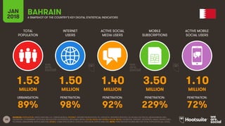 28
TOTAL
POPULATION
INTERNET
USERS
ACTIVE SOCIAL
MEDIA USERS
MOBILE
SUBSCRIPTIONS
ACTIVE MOBILE
SOCIAL USERS
JAN
2018 A SNAPSHOT OF THE COUNTRY’S KEY DIGITAL STATISTICAL INDICATORS
URBANISATION: PENETRATION: PENETRATION: PENETRATION: PENETRATION:
SOURCES: POPULATION: UNITED NATIONS; U.S. CENSUS BUREAU; INTERNET: INTERNETWORLDSTATS; ITU; EUROSTAT; INTERNETLIVESTATS; CIA WORLD FACTBOOK; MIDEASTMEDIA.ORG;
FACEBOOK; GOVERNMENT OFFICIALS; REGULATORY AUTHORITIES; REPUTABLE MEDIA; SOCIAL MEDIA AND MOBILE SOCIAL MEDIA: FACEBOOK; TENCENT; VKONTAKTE; KAKAO; NAVER; DING;
TECHRASA; SIMILARWEB; KEPIOS ANALYSIS; MOBILE: GSMA INTELLIGENCE; GOOGLE; ERICSSON; KEPIOS ANALYSIS. NOTE: PENETRATION FIGURES ARE FOR TOTAL POPULATION (ALL AGES).
BAHRAIN
1.53 1.50 1.40 3.50 1.10
MILLION MILLION MILLION MILLION MILLION
89% 98% 92% 229% 72%
 