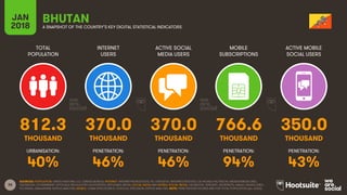 36
TOTAL
POPULATION
INTERNET
USERS
ACTIVE SOCIAL
MEDIA USERS
MOBILE
SUBSCRIPTIONS
ACTIVE MOBILE
SOCIAL USERS
JAN
2018 A SNAPSHOT OF THE COUNTRY’S KEY DIGITAL STATISTICAL INDICATORS
URBANISATION: PENETRATION: PENETRATION: PENETRATION: PENETRATION:
SOURCES: POPULATION: UNITED NATIONS; U.S. CENSUS BUREAU; INTERNET: INTERNETWORLDSTATS; ITU; EUROSTAT; INTERNETLIVESTATS; CIA WORLD FACTBOOK; MIDEASTMEDIA.ORG;
FACEBOOK; GOVERNMENT OFFICIALS; REGULATORY AUTHORITIES; REPUTABLE MEDIA; SOCIAL MEDIA AND MOBILE SOCIAL MEDIA: FACEBOOK; TENCENT; VKONTAKTE; KAKAO; NAVER; DING;
TECHRASA; SIMILARWEB; KEPIOS ANALYSIS; MOBILE: GSMA INTELLIGENCE; GOOGLE; ERICSSON; KEPIOS ANALYSIS. NOTE: PENETRATION FIGURES ARE FOR TOTAL POPULATION (ALL AGES).
BHUTAN
812.3 370.0 370.0 766.6 350.0
THOUSAND THOUSAND THOUSAND THOUSAND THOUSAND
40% 46% 46% 94% 43%
 