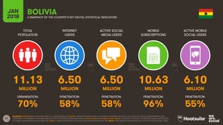 37
TOTAL
POPULATION
INTERNET
USERS
ACTIVE SOCIAL
MEDIA USERS
MOBILE
SUBSCRIPTIONS
ACTIVE MOBILE
SOCIAL USERS
JAN
2018 A SNAPSHOT OF THE COUNTRY’S KEY DIGITAL STATISTICAL INDICATORS
URBANISATION: PENETRATION: PENETRATION: PENETRATION: PENETRATION:
SOURCES: POPULATION: UNITED NATIONS; U.S. CENSUS BUREAU; INTERNET: INTERNETWORLDSTATS; ITU; EUROSTAT; INTERNETLIVESTATS; CIA WORLD FACTBOOK; MIDEASTMEDIA.ORG;
FACEBOOK; GOVERNMENT OFFICIALS; REGULATORY AUTHORITIES; REPUTABLE MEDIA; SOCIAL MEDIA AND MOBILE SOCIAL MEDIA: FACEBOOK; TENCENT; VKONTAKTE; KAKAO; NAVER; DING;
TECHRASA; SIMILARWEB; KEPIOS ANALYSIS; MOBILE: GSMA INTELLIGENCE; GOOGLE; ERICSSON; KEPIOS ANALYSIS. NOTE: PENETRATION FIGURES ARE FOR TOTAL POPULATION (ALL AGES).
BOLIVIA
11.13 6.50 6.50 10.63 6.10
MILLION MILLION MILLION MILLION MILLION
70% 58% 58% 96% 55%
 