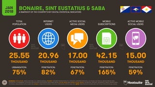 38
TOTAL
POPULATION
INTERNET
USERS
ACTIVE SOCIAL
MEDIA USERS
MOBILE
SUBSCRIPTIONS
ACTIVE MOBILE
SOCIAL USERS
JAN
2018 A SNAPSHOT OF THE COUNTRY’S KEY DIGITAL STATISTICAL INDICATORS
URBANISATION: PENETRATION: PENETRATION: PENETRATION: PENETRATION:
SOURCES: POPULATION: UNITED NATIONS; U.S. CENSUS BUREAU; INTERNET: INTERNETWORLDSTATS; ITU; EUROSTAT; INTERNETLIVESTATS; CIA WORLD FACTBOOK; MIDEASTMEDIA.ORG;
FACEBOOK; GOVERNMENT OFFICIALS; REGULATORY AUTHORITIES; REPUTABLE MEDIA; SOCIAL MEDIA AND MOBILE SOCIAL MEDIA: FACEBOOK; TENCENT; VKONTAKTE; KAKAO; NAVER; DING;
TECHRASA; SIMILARWEB; KEPIOS ANALYSIS; MOBILE: GSMA INTELLIGENCE; GOOGLE; ERICSSON; KEPIOS ANALYSIS. NOTE: PENETRATION FIGURES ARE FOR TOTAL POPULATION (ALL AGES).
BONAIRE, SINT EUSTATIUS & SABA
25.55 20.96 17.00 42.15 15.00
THOUSAND THOUSAND THOUSAND THOUSAND THOUSAND
75% 82% 67% 165% 59%
 