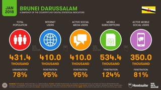 43
TOTAL
POPULATION
INTERNET
USERS
ACTIVE SOCIAL
MEDIA USERS
MOBILE
SUBSCRIPTIONS
ACTIVE MOBILE
SOCIAL USERS
JAN
2018 A SNAPSHOT OF THE COUNTRY’S KEY DIGITAL STATISTICAL INDICATORS
URBANISATION: PENETRATION: PENETRATION: PENETRATION: PENETRATION:
SOURCES: POPULATION: UNITED NATIONS; U.S. CENSUS BUREAU; INTERNET: INTERNETWORLDSTATS; ITU; EUROSTAT; INTERNETLIVESTATS; CIA WORLD FACTBOOK; MIDEASTMEDIA.ORG;
FACEBOOK; GOVERNMENT OFFICIALS; REGULATORY AUTHORITIES; REPUTABLE MEDIA; SOCIAL MEDIA AND MOBILE SOCIAL MEDIA: FACEBOOK; TENCENT; VKONTAKTE; KAKAO; NAVER; DING;
TECHRASA; SIMILARWEB; KEPIOS ANALYSIS; MOBILE: GSMA INTELLIGENCE; GOOGLE; ERICSSON; KEPIOS ANALYSIS. NOTE: PENETRATION FIGURES ARE FOR TOTAL POPULATION (ALL AGES).
BRUNEI DARUSSALAM
431.4 410.0 410.0 534.4 350.0
THOUSAND THOUSAND THOUSAND THOUSAND THOUSAND
78% 95% 95% 124% 81%
 