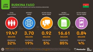 45
TOTAL
POPULATION
INTERNET
USERS
ACTIVE SOCIAL
MEDIA USERS
MOBILE
SUBSCRIPTIONS
ACTIVE MOBILE
SOCIAL USERS
JAN
2018 A SNAPSHOT OF THE COUNTRY’S KEY DIGITAL STATISTICAL INDICATORS
URBANISATION: PENETRATION: PENETRATION: PENETRATION: PENETRATION:
SOURCES: POPULATION: UNITED NATIONS; U.S. CENSUS BUREAU; INTERNET: INTERNETWORLDSTATS; ITU; EUROSTAT; INTERNETLIVESTATS; CIA WORLD FACTBOOK; MIDEASTMEDIA.ORG;
FACEBOOK; GOVERNMENT OFFICIALS; REGULATORY AUTHORITIES; REPUTABLE MEDIA; SOCIAL MEDIA AND MOBILE SOCIAL MEDIA: FACEBOOK; TENCENT; VKONTAKTE; KAKAO; NAVER; DING;
TECHRASA; SIMILARWEB; KEPIOS ANALYSIS; MOBILE: GSMA INTELLIGENCE; GOOGLE; ERICSSON; KEPIOS ANALYSIS. NOTE: PENETRATION FIGURES ARE FOR TOTAL POPULATION (ALL AGES).
BURKINA FASO
19.47 3.70 0.92 16.61 0.84
MILLION MILLION MILLION MILLION MILLION
32% 19% 5% 85% 4%
 