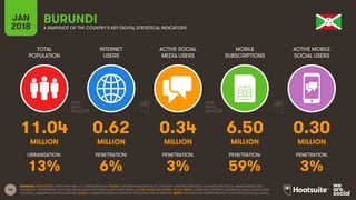 46
TOTAL
POPULATION
INTERNET
USERS
ACTIVE SOCIAL
MEDIA USERS
MOBILE
SUBSCRIPTIONS
ACTIVE MOBILE
SOCIAL USERS
JAN
2018 A SNAPSHOT OF THE COUNTRY’S KEY DIGITAL STATISTICAL INDICATORS
URBANISATION: PENETRATION: PENETRATION: PENETRATION: PENETRATION:
SOURCES: POPULATION: UNITED NATIONS; U.S. CENSUS BUREAU; INTERNET: INTERNETWORLDSTATS; ITU; EUROSTAT; INTERNETLIVESTATS; CIA WORLD FACTBOOK; MIDEASTMEDIA.ORG;
FACEBOOK; GOVERNMENT OFFICIALS; REGULATORY AUTHORITIES; REPUTABLE MEDIA; SOCIAL MEDIA AND MOBILE SOCIAL MEDIA: FACEBOOK; TENCENT; VKONTAKTE; KAKAO; NAVER; DING;
TECHRASA; SIMILARWEB; KEPIOS ANALYSIS; MOBILE: GSMA INTELLIGENCE; GOOGLE; ERICSSON; KEPIOS ANALYSIS. NOTE: PENETRATION FIGURES ARE FOR TOTAL POPULATION (ALL AGES).
BURUNDI
11.04 0.62 0.34 6.50 0.30
MILLION MILLION MILLION MILLION MILLION
13% 6% 3% 59% 3%
 