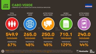 47
TOTAL
POPULATION
INTERNET
USERS
ACTIVE SOCIAL
MEDIA USERS
MOBILE
SUBSCRIPTIONS
ACTIVE MOBILE
SOCIAL USERS
JAN
2018 A SNAPSHOT OF THE COUNTRY’S KEY DIGITAL STATISTICAL INDICATORS
URBANISATION: PENETRATION: PENETRATION: PENETRATION: PENETRATION:
SOURCES: POPULATION: UNITED NATIONS; U.S. CENSUS BUREAU; INTERNET: INTERNETWORLDSTATS; ITU; EUROSTAT; INTERNETLIVESTATS; CIA WORLD FACTBOOK; MIDEASTMEDIA.ORG;
FACEBOOK; GOVERNMENT OFFICIALS; REGULATORY AUTHORITIES; REPUTABLE MEDIA; SOCIAL MEDIA AND MOBILE SOCIAL MEDIA: FACEBOOK; TENCENT; VKONTAKTE; KAKAO; NAVER; DING;
TECHRASA; SIMILARWEB; KEPIOS ANALYSIS; MOBILE: GSMA INTELLIGENCE; GOOGLE; ERICSSON; KEPIOS ANALYSIS. NOTE: PENETRATION FIGURES ARE FOR TOTAL POPULATION (ALL AGES).
CABO VERDE
549.9 265.0 250.0 710.1 240.0
THOUSAND THOUSAND THOUSAND THOUSAND THOUSAND
67% 48% 45% 129% 44%
 