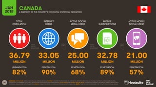 50
TOTAL
POPULATION
INTERNET
USERS
ACTIVE SOCIAL
MEDIA USERS
MOBILE
SUBSCRIPTIONS
ACTIVE MOBILE
SOCIAL USERS
JAN
2018 A SNAPSHOT OF THE COUNTRY’S KEY DIGITAL STATISTICAL INDICATORS
URBANISATION: PENETRATION: PENETRATION: PENETRATION: PENETRATION:
SOURCES: POPULATION: UNITED NATIONS; U.S. CENSUS BUREAU; INTERNET: INTERNETWORLDSTATS; ITU; EUROSTAT; INTERNETLIVESTATS; CIA WORLD FACTBOOK; MIDEASTMEDIA.ORG;
FACEBOOK; GOVERNMENT OFFICIALS; REGULATORY AUTHORITIES; REPUTABLE MEDIA; SOCIAL MEDIA AND MOBILE SOCIAL MEDIA: FACEBOOK; TENCENT; VKONTAKTE; KAKAO; NAVER; DING;
TECHRASA; SIMILARWEB; KEPIOS ANALYSIS; MOBILE: GSMA INTELLIGENCE; GOOGLE; ERICSSON; KEPIOS ANALYSIS. NOTE: PENETRATION FIGURES ARE FOR TOTAL POPULATION (ALL AGES).
CANADA
36.79 33.05 25.00 32.78 21.00
MILLION MILLION MILLION MILLION MILLION
82% 90% 68% 89% 57%
 