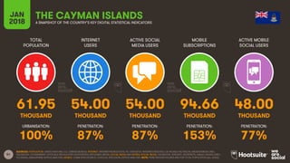 51
TOTAL
POPULATION
INTERNET
USERS
ACTIVE SOCIAL
MEDIA USERS
MOBILE
SUBSCRIPTIONS
ACTIVE MOBILE
SOCIAL USERS
JAN
2018 A SNAPSHOT OF THE COUNTRY’S KEY DIGITAL STATISTICAL INDICATORS
URBANISATION: PENETRATION: PENETRATION: PENETRATION: PENETRATION:
SOURCES: POPULATION: UNITED NATIONS; U.S. CENSUS BUREAU; INTERNET: INTERNETWORLDSTATS; ITU; EUROSTAT; INTERNETLIVESTATS; CIA WORLD FACTBOOK; MIDEASTMEDIA.ORG;
FACEBOOK; GOVERNMENT OFFICIALS; REGULATORY AUTHORITIES; REPUTABLE MEDIA; SOCIAL MEDIA AND MOBILE SOCIAL MEDIA: FACEBOOK; TENCENT; VKONTAKTE; KAKAO; NAVER; DING;
TECHRASA; SIMILARWEB; KEPIOS ANALYSIS; MOBILE: GSMA INTELLIGENCE; GOOGLE; ERICSSON; KEPIOS ANALYSIS. NOTE: PENETRATION FIGURES ARE FOR TOTAL POPULATION (ALL AGES).
THE CAYMAN ISLANDS
61.95 54.00 54.00 94.66 48.00
THOUSAND THOUSAND THOUSAND THOUSAND THOUSAND
100% 87% 87% 153% 77%
 