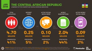 52
TOTAL
POPULATION
INTERNET
USERS
ACTIVE SOCIAL
MEDIA USERS
MOBILE
SUBSCRIPTIONS
ACTIVE MOBILE
SOCIAL USERS
JAN
2018 A SNAPSHOT OF THE COUNTRY’S KEY DIGITAL STATISTICAL INDICATORS
URBANISATION: PENETRATION: PENETRATION: PENETRATION: PENETRATION:
SOURCES: POPULATION: UNITED NATIONS; U.S. CENSUS BUREAU; INTERNET: INTERNETWORLDSTATS; ITU; EUROSTAT; INTERNETLIVESTATS; CIA WORLD FACTBOOK; MIDEASTMEDIA.ORG;
FACEBOOK; GOVERNMENT OFFICIALS; REGULATORY AUTHORITIES; REPUTABLE MEDIA; SOCIAL MEDIA AND MOBILE SOCIAL MEDIA: FACEBOOK; TENCENT; VKONTAKTE; KAKAO; NAVER; DING;
TECHRASA; SIMILARWEB; KEPIOS ANALYSIS; MOBILE: GSMA INTELLIGENCE; GOOGLE; ERICSSON; KEPIOS ANALYSIS. NOTE: PENETRATION FIGURES ARE FOR TOTAL POPULATION (ALL AGES).
THE CENTRAL AFRICAN REPUBLIC
4.70 0.25 0.10 2.04 0.09
MILLION MILLION MILLION MILLION MILLION
41% 5% 2% 44% 2%
 