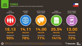 54
TOTAL
POPULATION
INTERNET
USERS
ACTIVE SOCIAL
MEDIA USERS
MOBILE
SUBSCRIPTIONS
ACTIVE MOBILE
SOCIAL USERS
JAN
2018 A SNAPSHOT OF THE COUNTRY’S KEY DIGITAL STATISTICAL INDICATORS
URBANISATION: PENETRATION: PENETRATION: PENETRATION: PENETRATION:
SOURCES: POPULATION: UNITED NATIONS; U.S. CENSUS BUREAU; INTERNET: INTERNETWORLDSTATS; ITU; EUROSTAT; INTERNETLIVESTATS; CIA WORLD FACTBOOK; MIDEASTMEDIA.ORG;
FACEBOOK; GOVERNMENT OFFICIALS; REGULATORY AUTHORITIES; REPUTABLE MEDIA; SOCIAL MEDIA AND MOBILE SOCIAL MEDIA: FACEBOOK; TENCENT; VKONTAKTE; KAKAO; NAVER; DING;
TECHRASA; SIMILARWEB; KEPIOS ANALYSIS; MOBILE: GSMA INTELLIGENCE; GOOGLE; ERICSSON; KEPIOS ANALYSIS. NOTE: PENETRATION FIGURES ARE FOR TOTAL POPULATION (ALL AGES).
CHILE
18.13 14.11 14.00 25.54 13.00
MILLION MILLION MILLION MILLION MILLION
90% 78% 77% 141% 72%
 