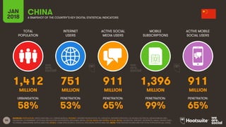 55
TOTAL
POPULATION
INTERNET
USERS
ACTIVE SOCIAL
MEDIA USERS
MOBILE
SUBSCRIPTIONS
ACTIVE MOBILE
SOCIAL USERS
JAN
2018 A SNAPSHOT OF THE COUNTRY’S KEY DIGITAL STATISTICAL INDICATORS
URBANISATION: PENETRATION: PENETRATION: PENETRATION: PENETRATION:
SOURCES: POPULATION: UNITED NATIONS; U.S. CENSUS BUREAU; INTERNET: INTERNETWORLDSTATS; ITU; EUROSTAT; INTERNETLIVESTATS; CIA WORLD FACTBOOK; MIDEASTMEDIA.ORG;
FACEBOOK; GOVERNMENT OFFICIALS; REGULATORY AUTHORITIES; REPUTABLE MEDIA; SOCIAL MEDIA AND MOBILE SOCIAL MEDIA: FACEBOOK; TENCENT; VKONTAKTE; KAKAO; NAVER; DING;
TECHRASA; SIMILARWEB; KEPIOS ANALYSIS; MOBILE: GSMA INTELLIGENCE; GOOGLE; ERICSSON; KEPIOS ANALYSIS. NOTE: PENETRATION FIGURES ARE FOR TOTAL POPULATION (ALL AGES).
CHINA
1,412 751 911 1,396 911
MILLION MILLION MILLION MILLION MILLION
58% 53% 65% 99% 65%
 
