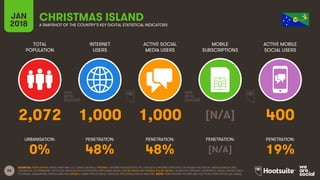 56
TOTAL
POPULATION
INTERNET
USERS
ACTIVE SOCIAL
MEDIA USERS
MOBILE
SUBSCRIPTIONS
ACTIVE MOBILE
SOCIAL USERS
JAN
2018 A SNAPSHOT OF THE COUNTRY’S KEY DIGITAL STATISTICAL INDICATORS
URBANISATION: PENETRATION: PENETRATION: PENETRATION: PENETRATION:
SOURCES: POPULATION: UNITED NATIONS; U.S. CENSUS BUREAU; INTERNET: INTERNETWORLDSTATS; ITU; EUROSTAT; INTERNETLIVESTATS; CIA WORLD FACTBOOK; MIDEASTMEDIA.ORG;
FACEBOOK; GOVERNMENT OFFICIALS; REGULATORY AUTHORITIES; REPUTABLE MEDIA; SOCIAL MEDIA AND MOBILE SOCIAL MEDIA: FACEBOOK; TENCENT; VKONTAKTE; KAKAO; NAVER; DING;
TECHRASA; SIMILARWEB; KEPIOS ANALYSIS; MOBILE: GSMA INTELLIGENCE; GOOGLE; ERICSSON; KEPIOS ANALYSIS. NOTE: PENETRATION FIGURES ARE FOR TOTAL POPULATION (ALL AGES).
CHRISTMAS ISLAND
2,072 1,000 1,000 [N/A] 400
0% 48% 48% [N/A] 19%
 