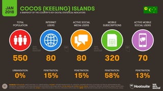 57
TOTAL
POPULATION
INTERNET
USERS
ACTIVE SOCIAL
MEDIA USERS
MOBILE
SUBSCRIPTIONS
ACTIVE MOBILE
SOCIAL USERS
JAN
2018 A SNAPSHOT OF THE COUNTRY’S KEY DIGITAL STATISTICAL INDICATORS
URBANISATION: PENETRATION: PENETRATION: PENETRATION: PENETRATION:
SOURCES: POPULATION: UNITED NATIONS; U.S. CENSUS BUREAU; INTERNET: INTERNETWORLDSTATS; ITU; EUROSTAT; INTERNETLIVESTATS; CIA WORLD FACTBOOK; MIDEASTMEDIA.ORG;
FACEBOOK; GOVERNMENT OFFICIALS; REGULATORY AUTHORITIES; REPUTABLE MEDIA; SOCIAL MEDIA AND MOBILE SOCIAL MEDIA: FACEBOOK; TENCENT; VKONTAKTE; KAKAO; NAVER; DING;
TECHRASA; SIMILARWEB; KEPIOS ANALYSIS; MOBILE: GSMA INTELLIGENCE; GOOGLE; ERICSSON; KEPIOS ANALYSIS. NOTE: PENETRATION FIGURES ARE FOR TOTAL POPULATION (ALL AGES).
COCOS (KEELING) ISLANDS
550 80 80 320 70
0% 15% 15% 58% 13%
 