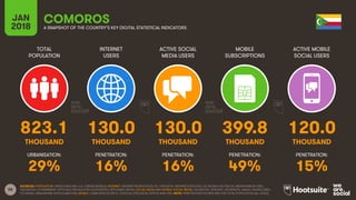 58
TOTAL
POPULATION
INTERNET
USERS
ACTIVE SOCIAL
MEDIA USERS
MOBILE
SUBSCRIPTIONS
ACTIVE MOBILE
SOCIAL USERS
JAN
2018 A SNAPSHOT OF THE COUNTRY’S KEY DIGITAL STATISTICAL INDICATORS
URBANISATION: PENETRATION: PENETRATION: PENETRATION: PENETRATION:
SOURCES: POPULATION: UNITED NATIONS; U.S. CENSUS BUREAU; INTERNET: INTERNETWORLDSTATS; ITU; EUROSTAT; INTERNETLIVESTATS; CIA WORLD FACTBOOK; MIDEASTMEDIA.ORG;
FACEBOOK; GOVERNMENT OFFICIALS; REGULATORY AUTHORITIES; REPUTABLE MEDIA; SOCIAL MEDIA AND MOBILE SOCIAL MEDIA: FACEBOOK; TENCENT; VKONTAKTE; KAKAO; NAVER; DING;
TECHRASA; SIMILARWEB; KEPIOS ANALYSIS; MOBILE: GSMA INTELLIGENCE; GOOGLE; ERICSSON; KEPIOS ANALYSIS. NOTE: PENETRATION FIGURES ARE FOR TOTAL POPULATION (ALL AGES).
COMOROS
823.1 130.0 130.0 399.8 120.0
THOUSAND THOUSAND THOUSAND THOUSAND THOUSAND
29% 16% 16% 49% 15%
 