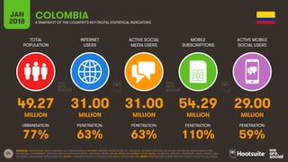 59
TOTAL
POPULATION
INTERNET
USERS
ACTIVE SOCIAL
MEDIA USERS
MOBILE
SUBSCRIPTIONS
ACTIVE MOBILE
SOCIAL USERS
JAN
2018 A SNAPSHOT OF THE COUNTRY’S KEY DIGITAL STATISTICAL INDICATORS
URBANISATION: PENETRATION: PENETRATION: PENETRATION: PENETRATION:
SOURCES: POPULATION: UNITED NATIONS; U.S. CENSUS BUREAU; INTERNET: INTERNETWORLDSTATS; ITU; EUROSTAT; INTERNETLIVESTATS; CIA WORLD FACTBOOK; MIDEASTMEDIA.ORG;
FACEBOOK; GOVERNMENT OFFICIALS; REGULATORY AUTHORITIES; REPUTABLE MEDIA; SOCIAL MEDIA AND MOBILE SOCIAL MEDIA: FACEBOOK; TENCENT; VKONTAKTE; KAKAO; NAVER; DING;
TECHRASA; SIMILARWEB; KEPIOS ANALYSIS; MOBILE: GSMA INTELLIGENCE; GOOGLE; ERICSSON; KEPIOS ANALYSIS. NOTE: PENETRATION FIGURES ARE FOR TOTAL POPULATION (ALL AGES).
COLOMBIA
49.27 31.00 31.00 54.29 29.00
MILLION MILLION MILLION MILLION MILLION
77% 63% 63% 110% 59%
 