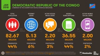 60
TOTAL
POPULATION
INTERNET
USERS
ACTIVE SOCIAL
MEDIA USERS
MOBILE
SUBSCRIPTIONS
ACTIVE MOBILE
SOCIAL USERS
JAN
2018 A SNAPSHOT OF THE COUNTRY’S KEY DIGITAL STATISTICAL INDICATORS
URBANISATION: PENETRATION: PENETRATION: PENETRATION: PENETRATION:
SOURCES: POPULATION: UNITED NATIONS; U.S. CENSUS BUREAU; INTERNET: INTERNETWORLDSTATS; ITU; EUROSTAT; INTERNETLIVESTATS; CIA WORLD FACTBOOK; MIDEASTMEDIA.ORG;
FACEBOOK; GOVERNMENT OFFICIALS; REGULATORY AUTHORITIES; REPUTABLE MEDIA; SOCIAL MEDIA AND MOBILE SOCIAL MEDIA: FACEBOOK; TENCENT; VKONTAKTE; KAKAO; NAVER; DING;
TECHRASA; SIMILARWEB; KEPIOS ANALYSIS; MOBILE: GSMA INTELLIGENCE; GOOGLE; ERICSSON; KEPIOS ANALYSIS. NOTE: PENETRATION FIGURES ARE FOR TOTAL POPULATION (ALL AGES).
DEMOCRATIC REPUBLIC OF THE CONGO
82.67 5.13 2.20 36.55 2.00
MILLION MILLION MILLION MILLION MILLION
44% 6% 3% 44% 2%
 