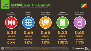 61
TOTAL
POPULATION
INTERNET
USERS
ACTIVE SOCIAL
MEDIA USERS
MOBILE
SUBSCRIPTIONS
ACTIVE MOBILE
SOCIAL USERS
JAN
2018 A SNAPSHOT OF THE COUNTRY’S KEY DIGITAL STATISTICAL INDICATORS
URBANISATION: PENETRATION: PENETRATION: PENETRATION: PENETRATION:
SOURCES: POPULATION: UNITED NATIONS; U.S. CENSUS BUREAU; INTERNET: INTERNETWORLDSTATS; ITU; EUROSTAT; INTERNETLIVESTATS; CIA WORLD FACTBOOK; MIDEASTMEDIA.ORG;
FACEBOOK; GOVERNMENT OFFICIALS; REGULATORY AUTHORITIES; REPUTABLE MEDIA; SOCIAL MEDIA AND MOBILE SOCIAL MEDIA: FACEBOOK; TENCENT; VKONTAKTE; KAKAO; NAVER; DING;
TECHRASA; SIMILARWEB; KEPIOS ANALYSIS; MOBILE: GSMA INTELLIGENCE; GOOGLE; ERICSSON; KEPIOS ANALYSIS. NOTE: PENETRATION FIGURES ARE FOR TOTAL POPULATION (ALL AGES).
REPUBLIC OF THE CONGO
5.33 0.65 0.65 5.33 0.60
MILLION MILLION MILLION MILLION MILLION
65% 12% 12% 100% 11%
 