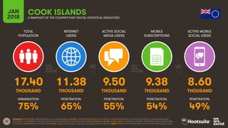 62
TOTAL
POPULATION
INTERNET
USERS
ACTIVE SOCIAL
MEDIA USERS
MOBILE
SUBSCRIPTIONS
ACTIVE MOBILE
SOCIAL USERS
JAN
2018 A SNAPSHOT OF THE COUNTRY’S KEY DIGITAL STATISTICAL INDICATORS
URBANISATION: PENETRATION: PENETRATION: PENETRATION: PENETRATION:
SOURCES: POPULATION: UNITED NATIONS; U.S. CENSUS BUREAU; INTERNET: INTERNETWORLDSTATS; ITU; EUROSTAT; INTERNETLIVESTATS; CIA WORLD FACTBOOK; MIDEASTMEDIA.ORG;
FACEBOOK; GOVERNMENT OFFICIALS; REGULATORY AUTHORITIES; REPUTABLE MEDIA; SOCIAL MEDIA AND MOBILE SOCIAL MEDIA: FACEBOOK; TENCENT; VKONTAKTE; KAKAO; NAVER; DING;
TECHRASA; SIMILARWEB; KEPIOS ANALYSIS; MOBILE: GSMA INTELLIGENCE; GOOGLE; ERICSSON; KEPIOS ANALYSIS. NOTE: PENETRATION FIGURES ARE FOR TOTAL POPULATION (ALL AGES).
COOK ISLANDS
17.40 11.38 9.50 9.38 8.60
THOUSAND THOUSAND THOUSAND THOUSAND THOUSAND
75% 65% 55% 54% 49%
 