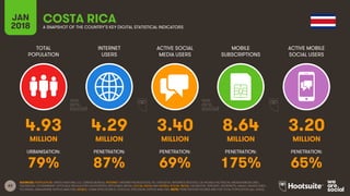 63
TOTAL
POPULATION
INTERNET
USERS
ACTIVE SOCIAL
MEDIA USERS
MOBILE
SUBSCRIPTIONS
ACTIVE MOBILE
SOCIAL USERS
JAN
2018 A SNAPSHOT OF THE COUNTRY’S KEY DIGITAL STATISTICAL INDICATORS
URBANISATION: PENETRATION: PENETRATION: PENETRATION: PENETRATION:
SOURCES: POPULATION: UNITED NATIONS; U.S. CENSUS BUREAU; INTERNET: INTERNETWORLDSTATS; ITU; EUROSTAT; INTERNETLIVESTATS; CIA WORLD FACTBOOK; MIDEASTMEDIA.ORG;
FACEBOOK; GOVERNMENT OFFICIALS; REGULATORY AUTHORITIES; REPUTABLE MEDIA; SOCIAL MEDIA AND MOBILE SOCIAL MEDIA: FACEBOOK; TENCENT; VKONTAKTE; KAKAO; NAVER; DING;
TECHRASA; SIMILARWEB; KEPIOS ANALYSIS; MOBILE: GSMA INTELLIGENCE; GOOGLE; ERICSSON; KEPIOS ANALYSIS. NOTE: PENETRATION FIGURES ARE FOR TOTAL POPULATION (ALL AGES).
COSTA RICA
4.93 4.29 3.40 8.64 3.20
MILLION MILLION MILLION MILLION MILLION
79% 87% 69% 175% 65%
 