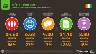 64
TOTAL
POPULATION
INTERNET
USERS
ACTIVE SOCIAL
MEDIA USERS
MOBILE
SUBSCRIPTIONS
ACTIVE MOBILE
SOCIAL USERS
JAN
2018 A SNAPSHOT OF THE COUNTRY’S KEY DIGITAL STATISTICAL INDICATORS
URBANISATION: PENETRATION: PENETRATION: PENETRATION: PENETRATION:
SOURCES: POPULATION: UNITED NATIONS; U.S. CENSUS BUREAU; INTERNET: INTERNETWORLDSTATS; ITU; EUROSTAT; INTERNETLIVESTATS; CIA WORLD FACTBOOK; MIDEASTMEDIA.ORG;
FACEBOOK; GOVERNMENT OFFICIALS; REGULATORY AUTHORITIES; REPUTABLE MEDIA; SOCIAL MEDIA AND MOBILE SOCIAL MEDIA: FACEBOOK; TENCENT; VKONTAKTE; KAKAO; NAVER; DING;
TECHRASA; SIMILARWEB; KEPIOS ANALYSIS; MOBILE: GSMA INTELLIGENCE; GOOGLE; ERICSSON; KEPIOS ANALYSIS. NOTE: PENETRATION FIGURES ARE FOR TOTAL POPULATION (ALL AGES).
CÔTE D’IVOIRE
24.60 6.53 4.30 31.10 3.80
MILLION MILLION MILLION MILLION MILLION
56% 27% 17% 126% 15%
 