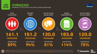 67
TOTAL
POPULATION
INTERNET
USERS
ACTIVE SOCIAL
MEDIA USERS
MOBILE
SUBSCRIPTIONS
ACTIVE MOBILE
SOCIAL USERS
JAN
2018 A SNAPSHOT OF THE COUNTRY’S KEY DIGITAL STATISTICAL INDICATORS
URBANISATION: PENETRATION: PENETRATION: PENETRATION: PENETRATION:
SOURCES: POPULATION: UNITED NATIONS; U.S. CENSUS BUREAU; INTERNET: INTERNETWORLDSTATS; ITU; EUROSTAT; INTERNETLIVESTATS; CIA WORLD FACTBOOK; MIDEASTMEDIA.ORG;
FACEBOOK; GOVERNMENT OFFICIALS; REGULATORY AUTHORITIES; REPUTABLE MEDIA; SOCIAL MEDIA AND MOBILE SOCIAL MEDIA: FACEBOOK; TENCENT; VKONTAKTE; KAKAO; NAVER; DING;
TECHRASA; SIMILARWEB; KEPIOS ANALYSIS; MOBILE: GSMA INTELLIGENCE; GOOGLE; ERICSSON; KEPIOS ANALYSIS. NOTE: PENETRATION FIGURES ARE FOR TOTAL POPULATION (ALL AGES).
CURAÇAO
161.1 151.2 130.0 183.8 120.0
THOUSAND THOUSAND THOUSAND THOUSAND THOUSAND
89% 94% 81% 114% 75%
 