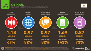 68
TOTAL
POPULATION
INTERNET
USERS
ACTIVE SOCIAL
MEDIA USERS
MOBILE
SUBSCRIPTIONS
ACTIVE MOBILE
SOCIAL USERS
JAN
2018 A SNAPSHOT OF THE COUNTRY’S KEY DIGITAL STATISTICAL INDICATORS
URBANISATION: PENETRATION: PENETRATION: PENETRATION: PENETRATION:
SOURCES: POPULATION: UNITED NATIONS; U.S. CENSUS BUREAU; INTERNET: INTERNETWORLDSTATS; ITU; EUROSTAT; INTERNETLIVESTATS; CIA WORLD FACTBOOK; MIDEASTMEDIA.ORG;
FACEBOOK; GOVERNMENT OFFICIALS; REGULATORY AUTHORITIES; REPUTABLE MEDIA; SOCIAL MEDIA AND MOBILE SOCIAL MEDIA: FACEBOOK; TENCENT; VKONTAKTE; KAKAO; NAVER; DING;
TECHRASA; SIMILARWEB; KEPIOS ANALYSIS; MOBILE: GSMA INTELLIGENCE; GOOGLE; ERICSSON; KEPIOS ANALYSIS. NOTE: PENETRATION FIGURES ARE FOR TOTAL POPULATION (ALL AGES).
CYPRUS
1.18 0.97 0.97 1.69 0.87
MILLION MILLION MILLION MILLION MILLION
67% 82% 82% 143% 73%
 