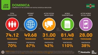 72
TOTAL
POPULATION
INTERNET
USERS
ACTIVE SOCIAL
MEDIA USERS
MOBILE
SUBSCRIPTIONS
ACTIVE MOBILE
SOCIAL USERS
JAN
2018 A SNAPSHOT OF THE COUNTRY’S KEY DIGITAL STATISTICAL INDICATORS
URBANISATION: PENETRATION: PENETRATION: PENETRATION: PENETRATION:
SOURCES: POPULATION: UNITED NATIONS; U.S. CENSUS BUREAU; INTERNET: INTERNETWORLDSTATS; ITU; EUROSTAT; INTERNETLIVESTATS; CIA WORLD FACTBOOK; MIDEASTMEDIA.ORG;
FACEBOOK; GOVERNMENT OFFICIALS; REGULATORY AUTHORITIES; REPUTABLE MEDIA; SOCIAL MEDIA AND MOBILE SOCIAL MEDIA: FACEBOOK; TENCENT; VKONTAKTE; KAKAO; NAVER; DING;
TECHRASA; SIMILARWEB; KEPIOS ANALYSIS; MOBILE: GSMA INTELLIGENCE; GOOGLE; ERICSSON; KEPIOS ANALYSIS. NOTE: PENETRATION FIGURES ARE FOR TOTAL POPULATION (ALL AGES).
DOMINICA
74.12 49.68 31.00 81.48 28.00
THOUSAND THOUSAND THOUSAND THOUSAND THOUSAND
70% 67% 42% 110% 38%
 