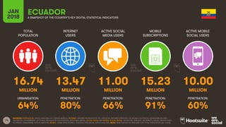 74
TOTAL
POPULATION
INTERNET
USERS
ACTIVE SOCIAL
MEDIA USERS
MOBILE
SUBSCRIPTIONS
ACTIVE MOBILE
SOCIAL USERS
JAN
2018 A SNAPSHOT OF THE COUNTRY’S KEY DIGITAL STATISTICAL INDICATORS
URBANISATION: PENETRATION: PENETRATION: PENETRATION: PENETRATION:
SOURCES: POPULATION: UNITED NATIONS; U.S. CENSUS BUREAU; INTERNET: INTERNETWORLDSTATS; ITU; EUROSTAT; INTERNETLIVESTATS; CIA WORLD FACTBOOK; MIDEASTMEDIA.ORG;
FACEBOOK; GOVERNMENT OFFICIALS; REGULATORY AUTHORITIES; REPUTABLE MEDIA; SOCIAL MEDIA AND MOBILE SOCIAL MEDIA: FACEBOOK; TENCENT; VKONTAKTE; KAKAO; NAVER; DING;
TECHRASA; SIMILARWEB; KEPIOS ANALYSIS; MOBILE: GSMA INTELLIGENCE; GOOGLE; ERICSSON; KEPIOS ANALYSIS. NOTE: PENETRATION FIGURES ARE FOR TOTAL POPULATION (ALL AGES).
ECUADOR
16.74 13.47 11.00 15.23 10.00
MILLION MILLION MILLION MILLION MILLION
64% 80% 66% 91% 60%
 
