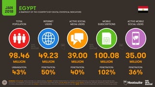 75
TOTAL
POPULATION
INTERNET
USERS
ACTIVE SOCIAL
MEDIA USERS
MOBILE
SUBSCRIPTIONS
ACTIVE MOBILE
SOCIAL USERS
JAN
2018 A SNAPSHOT OF THE COUNTRY’S KEY DIGITAL STATISTICAL INDICATORS
URBANISATION: PENETRATION: PENETRATION: PENETRATION: PENETRATION:
SOURCES: POPULATION: UNITED NATIONS; U.S. CENSUS BUREAU; INTERNET: INTERNETWORLDSTATS; ITU; EUROSTAT; INTERNETLIVESTATS; CIA WORLD FACTBOOK; MIDEASTMEDIA.ORG;
FACEBOOK; GOVERNMENT OFFICIALS; REGULATORY AUTHORITIES; REPUTABLE MEDIA; SOCIAL MEDIA AND MOBILE SOCIAL MEDIA: FACEBOOK; TENCENT; VKONTAKTE; KAKAO; NAVER; DING;
TECHRASA; SIMILARWEB; KEPIOS ANALYSIS; MOBILE: GSMA INTELLIGENCE; GOOGLE; ERICSSON; KEPIOS ANALYSIS. NOTE: PENETRATION FIGURES ARE FOR TOTAL POPULATION (ALL AGES).
EGYPT
98.46 49.23 39.00 100.08 35.00
MILLION MILLION MILLION MILLION MILLION
43% 50% 40% 102% 36%
 