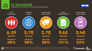76
TOTAL
POPULATION
INTERNET
USERS
ACTIVE SOCIAL
MEDIA USERS
MOBILE
SUBSCRIPTIONS
ACTIVE MOBILE
SOCIAL USERS
JAN
2018 A SNAPSHOT OF THE COUNTRY’S KEY DIGITAL STATISTICAL INDICATORS
URBANISATION: PENETRATION: PENETRATION: PENETRATION: PENETRATION:
SOURCES: POPULATION: UNITED NATIONS; U.S. CENSUS BUREAU; INTERNET: INTERNETWORLDSTATS; ITU; EUROSTAT; INTERNETLIVESTATS; CIA WORLD FACTBOOK; MIDEASTMEDIA.ORG;
FACEBOOK; GOVERNMENT OFFICIALS; REGULATORY AUTHORITIES; REPUTABLE MEDIA; SOCIAL MEDIA AND MOBILE SOCIAL MEDIA: FACEBOOK; TENCENT; VKONTAKTE; KAKAO; NAVER; DING;
TECHRASA; SIMILARWEB; KEPIOS ANALYSIS; MOBILE: GSMA INTELLIGENCE; GOOGLE; ERICSSON; KEPIOS ANALYSIS. NOTE: PENETRATION FIGURES ARE FOR TOTAL POPULATION (ALL AGES).
EL SALVADOR
6.39 3.70 3.70 9.63 3.40
MILLION MILLION MILLION MILLION MILLION
68% 58% 58% 151% 53%
 